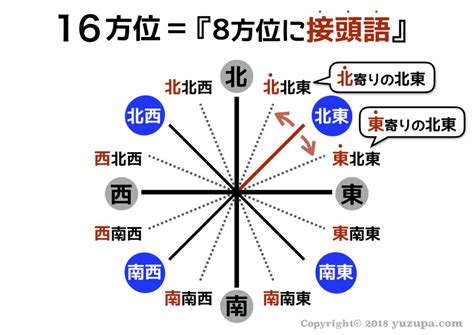 東南方位|「東南」と「南東」どっちが正しい？